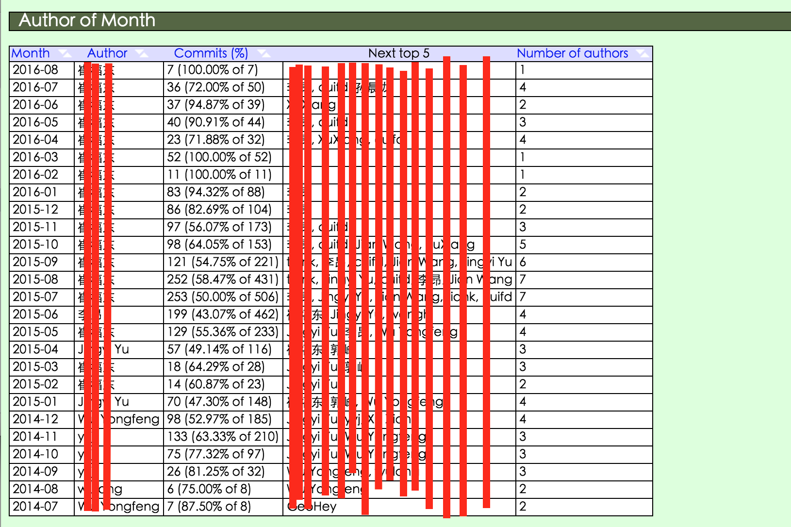 authors_per_months