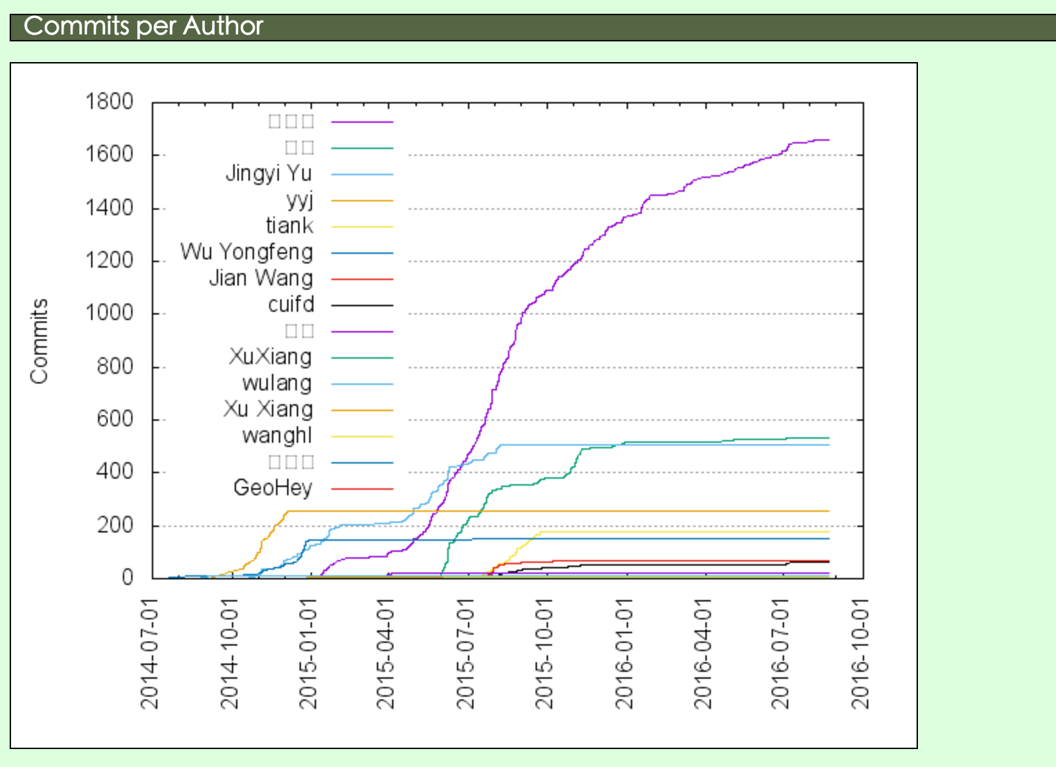 commits_per_author