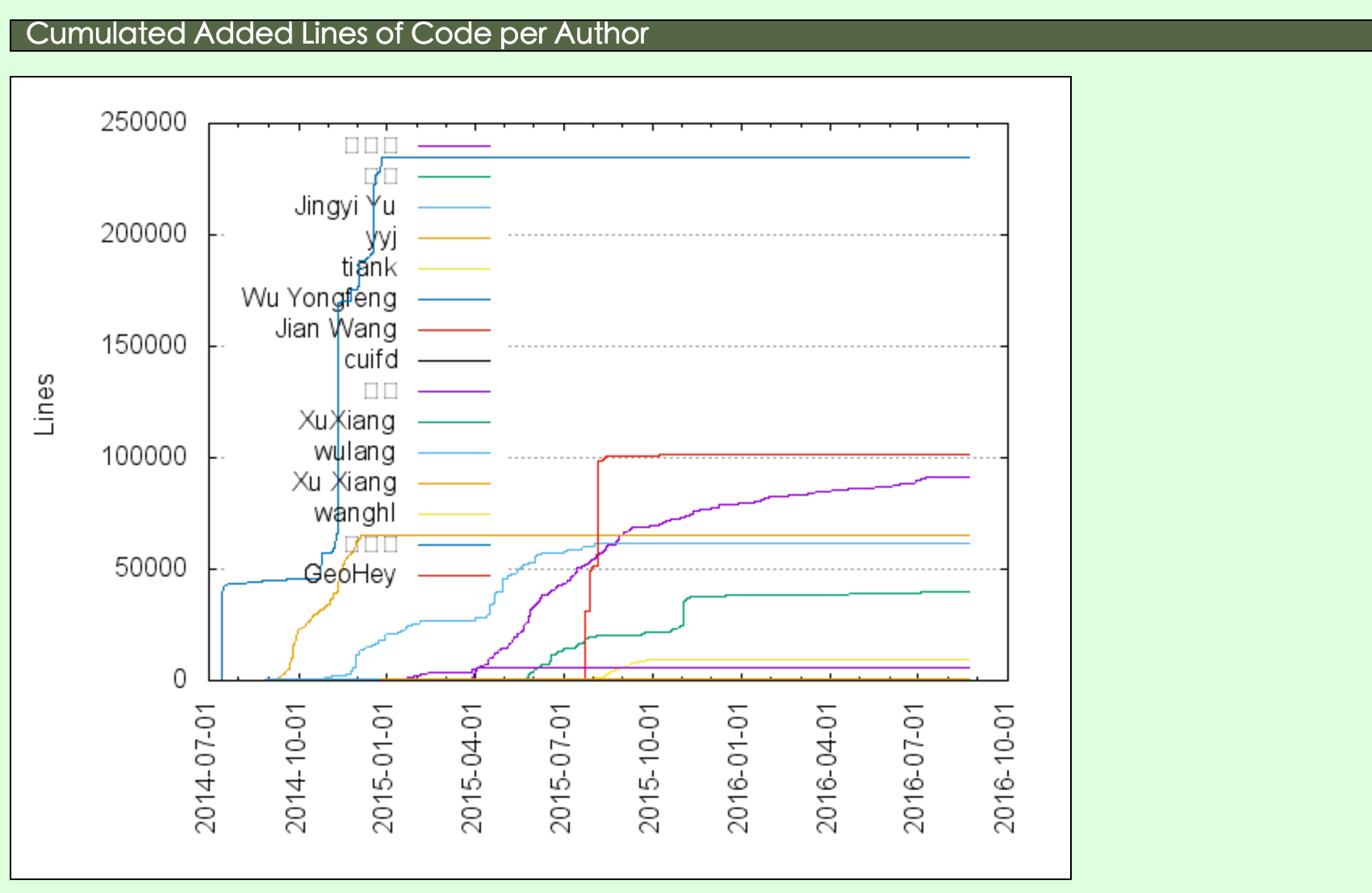 lines_per_authors