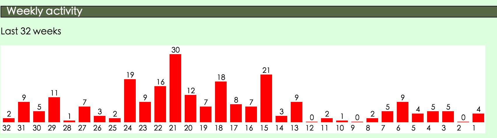 weekly_activity